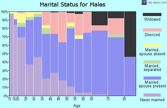 Zip code 80915 marital status for males