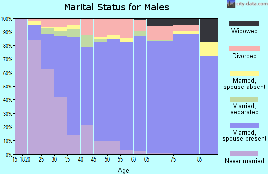 Zip code 80918 marital status for males