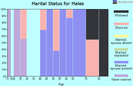 Zip code 81023 marital status for males
