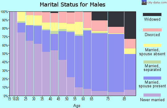 Zip code 81212 marital status for males