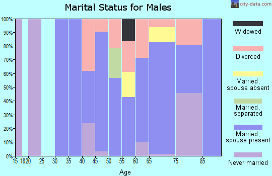 Zip code 81223 marital status for males