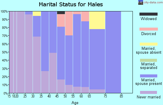Zip code 81224 marital status for males