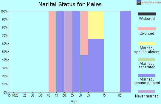Zip code 82055 marital status for males
