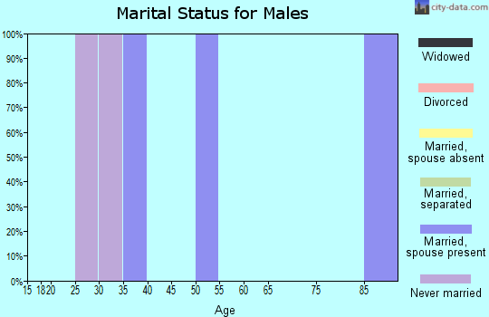 Zip code 82060 marital status for males