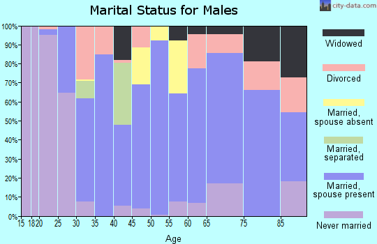 Zip code 82201 marital status for males