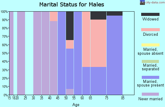 Zip code 82212 marital status for males