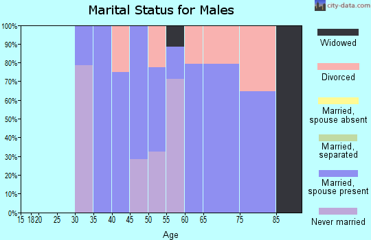 Zip code 82213 marital status for males