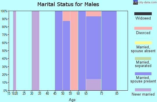 Zip code 82215 marital status for males