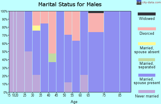Zip code 82223 marital status for males