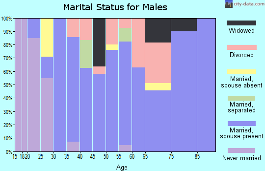 Zip code 82225 marital status for males