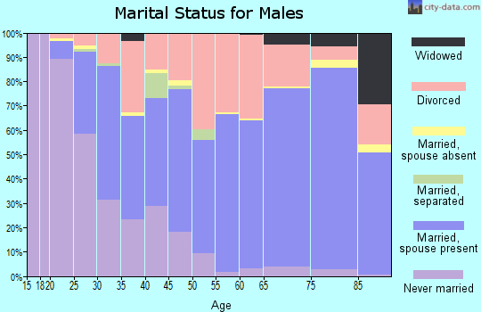 Zip code 82240 marital status for males
