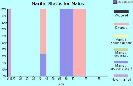 Zip code 82243 marital status for males