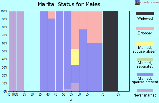 Zip code 82244 marital status for males