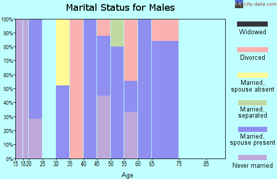 Zip code 82336 marital status for males