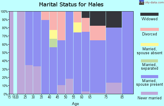 Zip code 82410 marital status for males