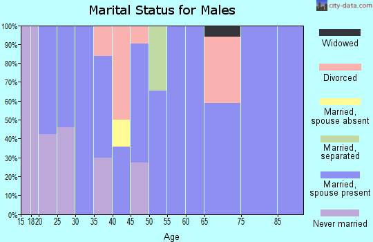 Zip code 82412 marital status for males