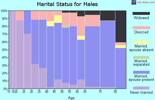 Zip code 82414 marital status for males