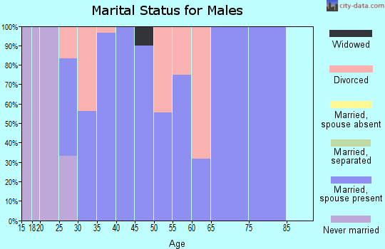 Zip code 82421 marital status for males