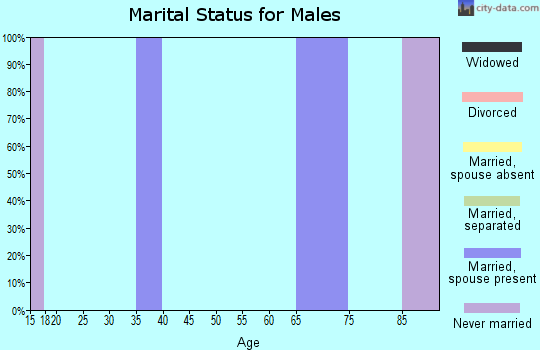 Zip code 82422 marital status for males