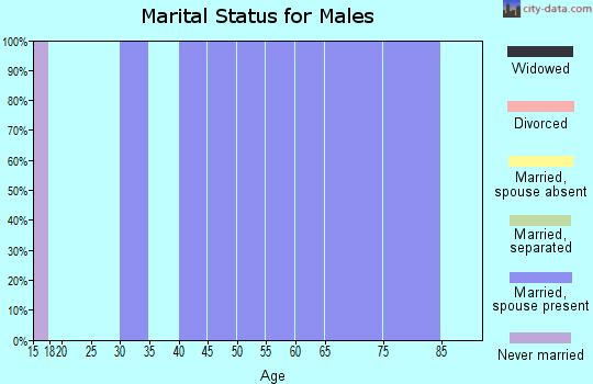 Zip code 82430 marital status for males