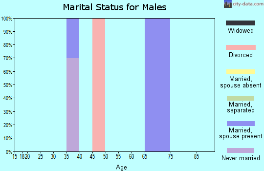 Zip code 82440 marital status for males