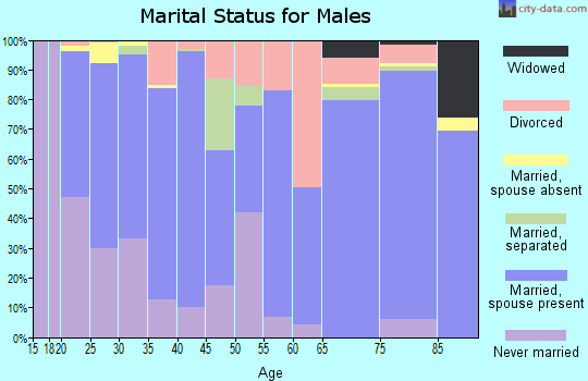 Zip code 82443 marital status for males