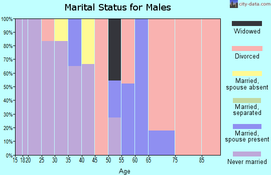 Zip code 82510 marital status for males