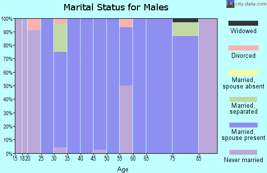Zip code 82523 marital status for males