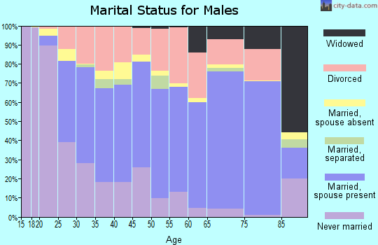 Zip code 82601 marital status for males