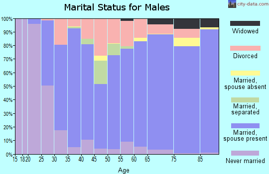 Zip code 82609 marital status for males