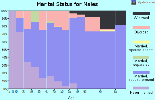 Zip code 82633 marital status for males