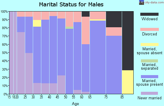 Zip code 82637 marital status for males