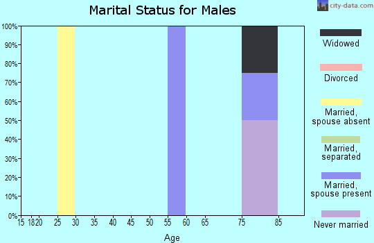 Zip code 82642 marital status for males