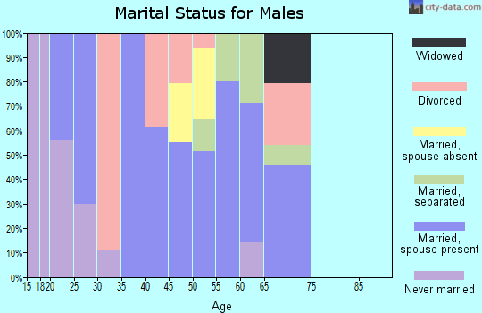 Zip code 82643 marital status for males