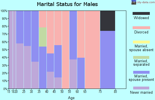 Zip code 82644 marital status for males