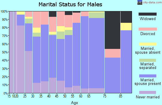 Zip code 82716 marital status for males