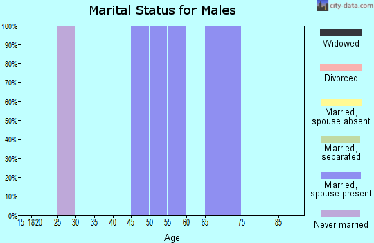 Zip code 82725 marital status for males