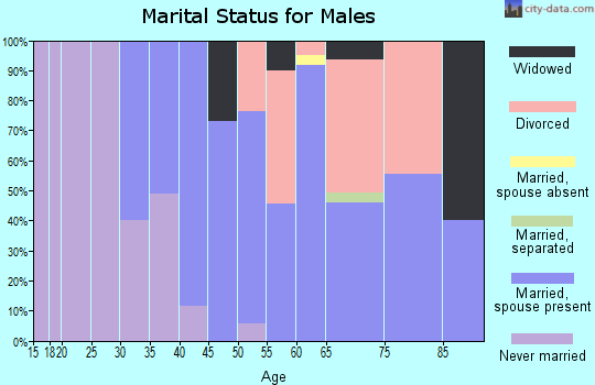Zip code 82730 marital status for males