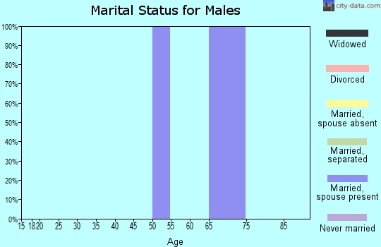 Zip code 82731 marital status for males