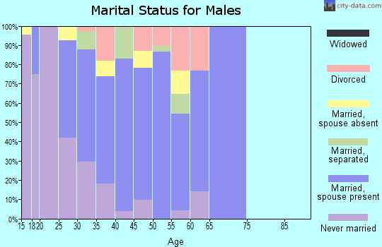 Zip code 82732 marital status for males