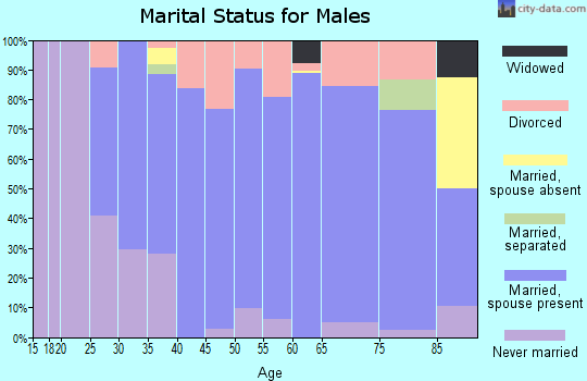 Zip code 82834 marital status for males