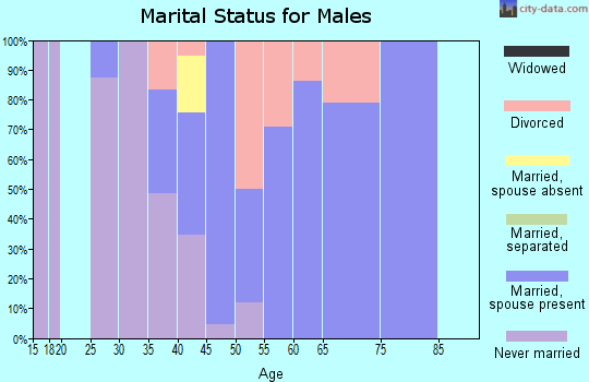 Zip code 83014 marital status for males