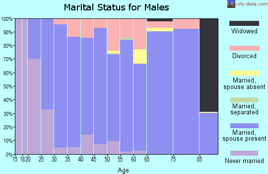 Zip code 83442 marital status for males