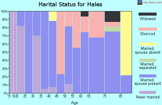 Zip code 83535 marital status for males