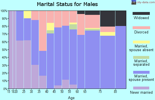 Zip code 83536 marital status for males