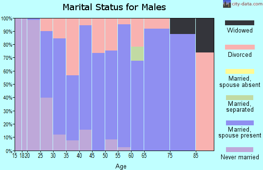 Zip code 83655 marital status for males