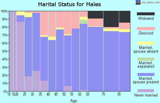 Zip code 83835 marital status for males
