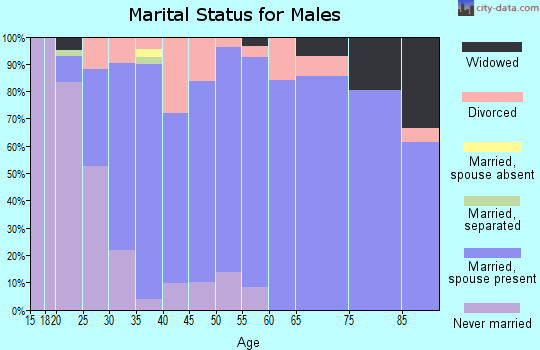 Zip code 84014 marital status for males