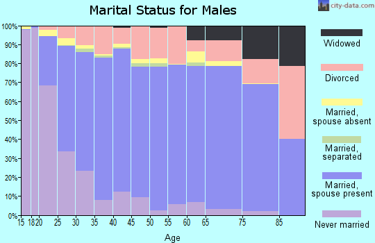 Zip code 84015 marital status for males