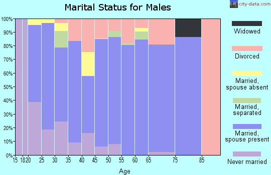 Zip code 84021 marital status for males